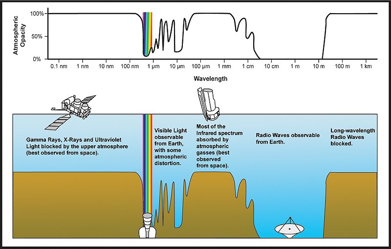 Atmospheric transmittance across the electromagnetic spectrum. Source: Wikipedia